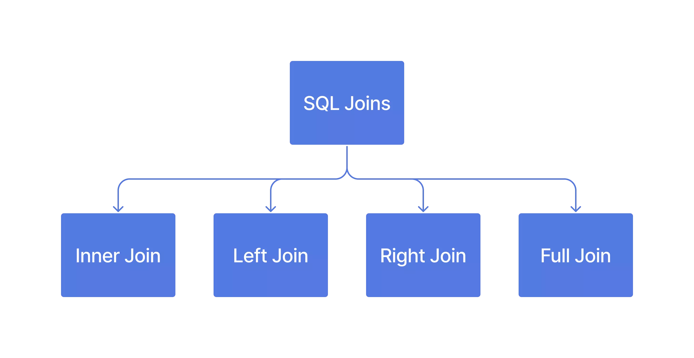 Types SQL Joins