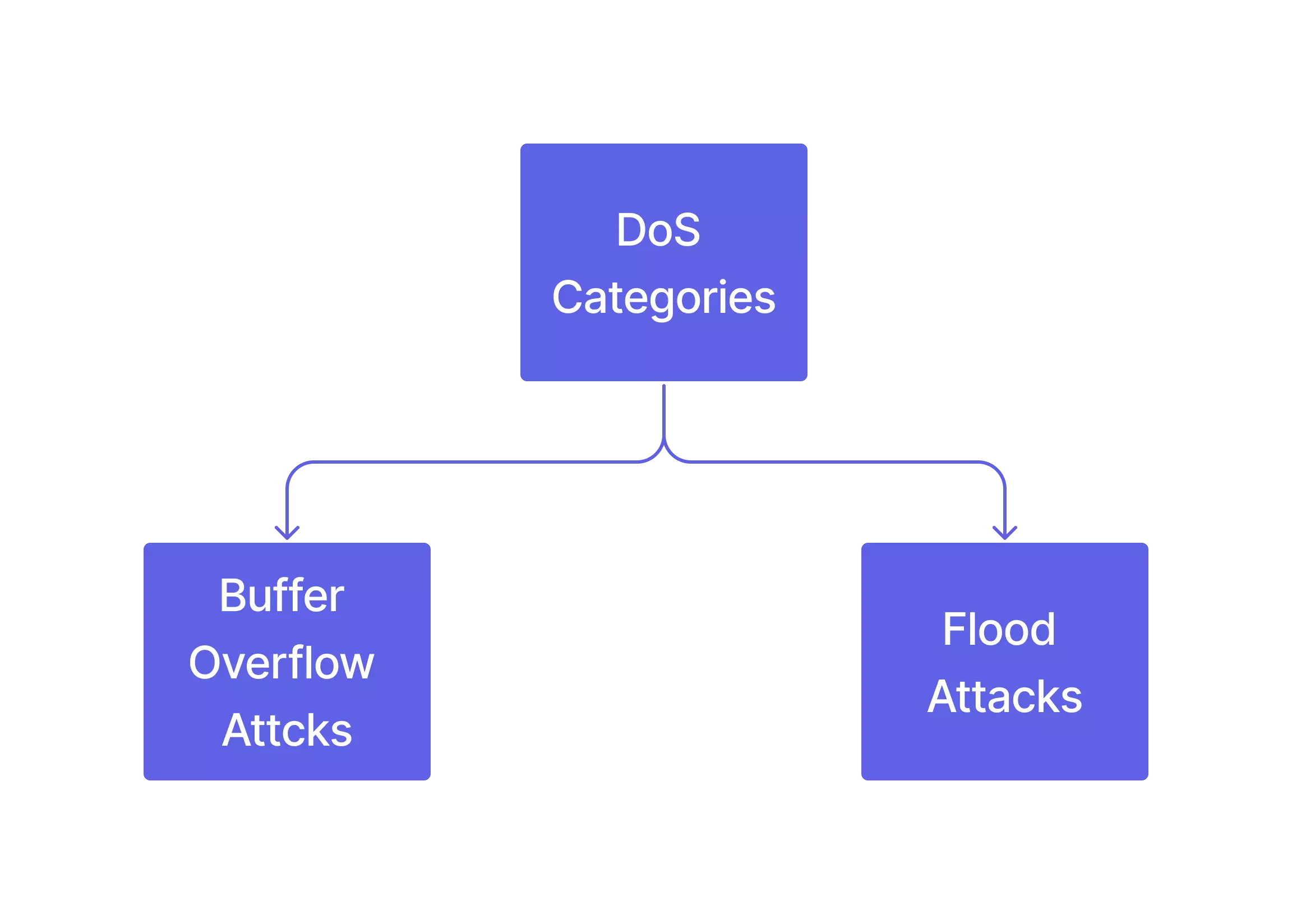 Categories of DoS Attack